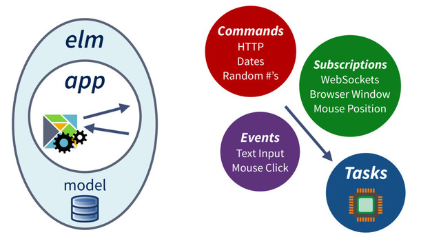 elm
app
model
Commands
HTTP
Dates
Random #’s
Subscriptions
WebSockets
Browser Window
Mouse Position
Events
Text Input
Mouse Click Tasks
