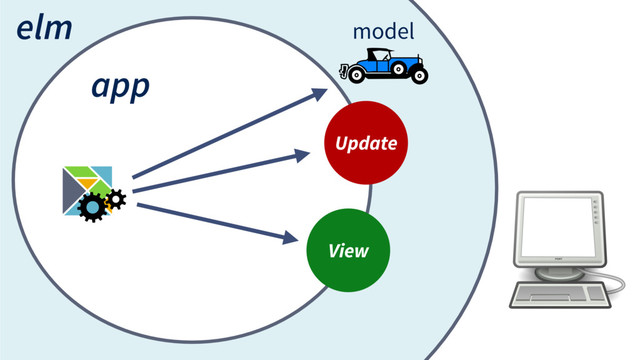 elm
app
model
Update
View
