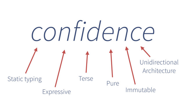 confidence
Static typing
Expressive
Terse
Pure
Unidirectional
Architecture
Immutable
