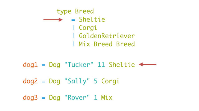 type Breed
= Sheltie
| Corgi
| GoldenRetriever
| Mix Breed Breed
dog1 = Dog "Tucker" 11 Sheltie
dog2 = Dog "Sally" 5 Corgi
dog3 = Dog "Rover" 1 Mix
