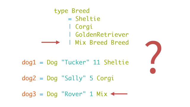 type Breed
= Sheltie
| Corgi
| GoldenRetriever
| Mix Breed Breed
dog1 = Dog "Tucker" 11 Sheltie
dog2 = Dog "Sally" 5 Corgi
dog3 = Dog "Rover" 1 Mix
?
