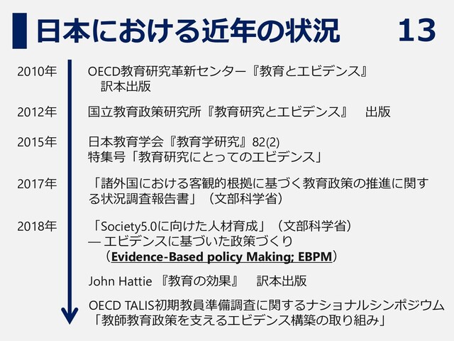 13
日本における近年の状況
「諸外国における客観的根拠に基づく教育政策の推進に関す
る状況調査報告書」（⽂部科学省）
2017年
「Society5.0に向けた人材育成」（⽂部科学省）
― エビデンスに基づいた政策づくり
（Evidence-Based policy Making; EBPM）
2018年
OECD教育研究革新センター『教育とエビデンス』
訳本出版
2010年
国立教育政策研究所『教育研究とエビデンス』 出版
2012年
日本教育学会『教育学研究』82(2)
特集号「教育研究にとってのエビデンス」
2015年
John Hattie 『教育の効果』 訳本出版
OECD TALIS初期教員準備調査に関するナショナルシンポジウム
「教師教育政策を支えるエビデンス構築の取り組み」

