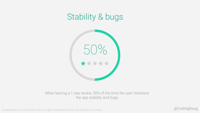 50%
Stability & bugs
When leaving a 1 star review, 50% of the time the user mentions
the app stability and bugs
Google analysis on Play reviews, top 10 English speaking countries, last 365 days of reviews
@CodingDoug
