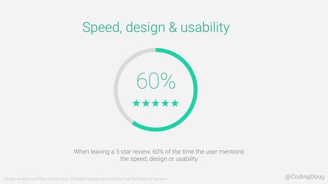 60%
Speed, design & usability
When leaving a 5 star review, 60% of the time the user mentions
the speed, design or usability
Google analysis on Play reviews, top 10 English speaking countries, last 365 days of reviews
@CodingDoug
