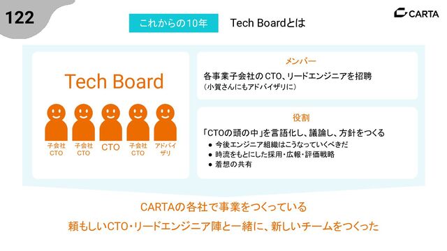122
CARTAの各社で事業をつくっている
頼もしいCTO・リードエンジニア陣と一緒に、新しいチームをつくった
Tech Boardとは
これからの10年
子会社
CTO
子会社
CTO
CTO 子会社
CTO
アドバイ
ザリ
Tech Board 各事業子会社のCTO、リードエンジニアを招聘
（小賀さんにもアドバイザリに）
メンバー
「CTOの頭の中」を言語化し、議論し、方針をつくる
● 今後エンジニア組織はこうなっていくべきだ
● 時流をもとにした採用・広報・評価戦略
● 着想の共有
役割
