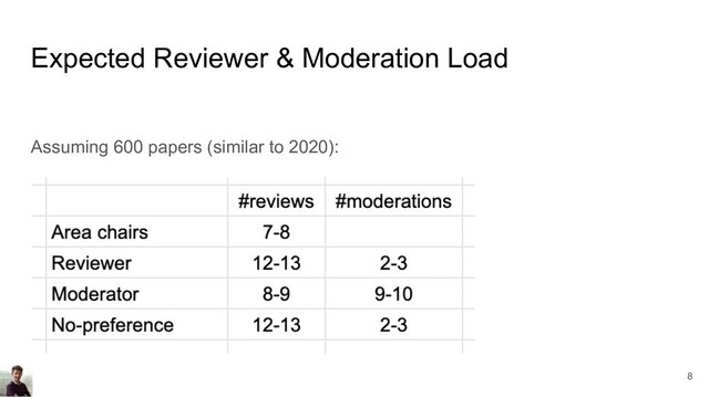 Expected Reviewer & Moderation Load
Assuming 600 papers (similar to 2020):
8

