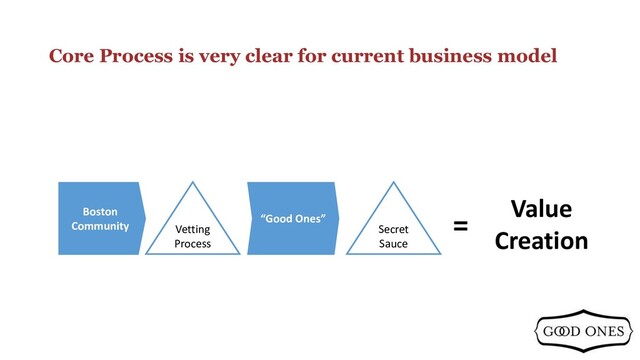 Core Process is very clear for current business model
Boston
Community Vetting
Process
“Good Ones”
Value
Creation
Secret
Sauce
=
