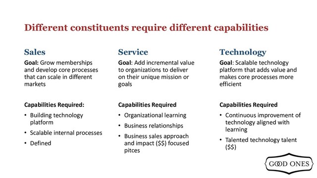 Different constituents require different capabilities
Goal: Grow memberships
and develop core processes
that can scale in different
markets
Capabilities Required:
• Building technology
platform
• Scalable internal processes
• Defined
Sales
Goal: Add incremental value
to organizations to deliver
on their unique mission or
goals
Capabilities Required
• Organizational learning
• Business relationships
• Business sales approach
and impact ($$) focused
pitces
Service
Goal: Scalable technology
platform that adds value and
makes core processes more
efficient
Capabilities Required
• Continuous improvement of
technology aligned with
learning
• Talented technology talent
($$)
Technology
