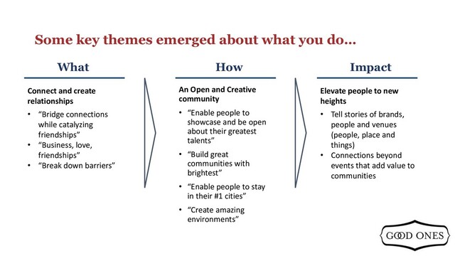 Some key themes emerged about what you do…
An Open and Creative
community
• “Enable people to
showcase and be open
about their greatest
talents”
• “Build great
communities with
brightest”
• “Enable people to stay
in their #1 cities”
• “Create amazing
environments”
What How Impact
Connect and create
relationships
• “Bridge connections
while catalyzing
friendships”
• “Business, love,
friendships”
• “Break down barriers”
Elevate people to new
heights
• Tell stories of brands,
people and venues
(people, place and
things)
• Connections beyond
events that add value to
communities
