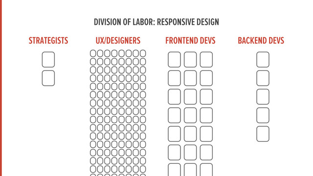 STRATEGISTS UX/DESIGNERS FRONTEND DEVS BACKEND DEVS
DIVISION OF LABOR: RESPONSIVE DESIGN
