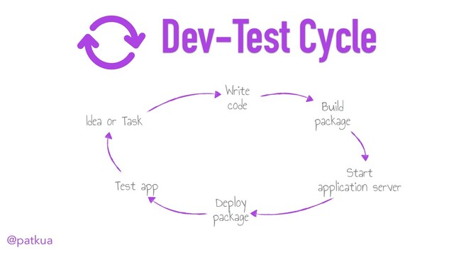 @patkua
Idea or Task
Dev-Test Cycle
Write
code Build
package
Start
application server
Deploy
package
Test app
