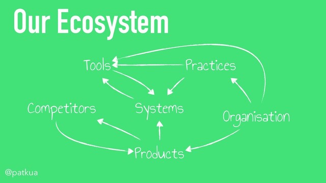 @patkua
@patkua
Our Ecosystem
Systems
Tools Practices
Organisation
Products
Competitors
