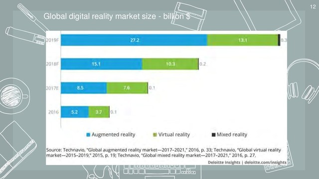 12
Global digital reality market size - billion $
