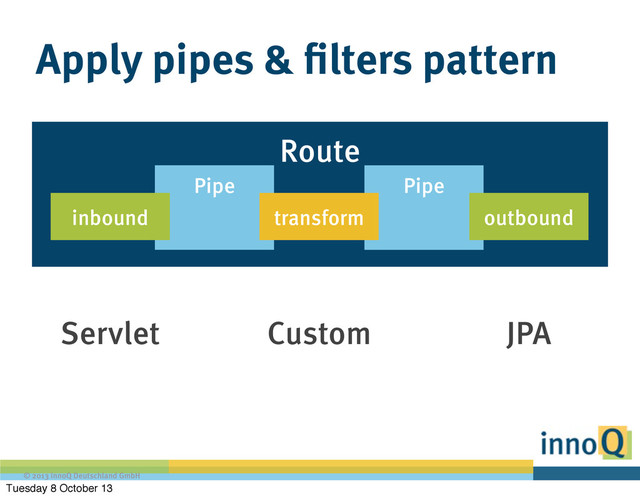 © 2013 innoQ Deutschland GmbH
Route
Pipe
Apply pipes & filters pattern
Pipe
outbound
transform
inbound
Servlet Custom JPA
Tuesday 8 October 13
