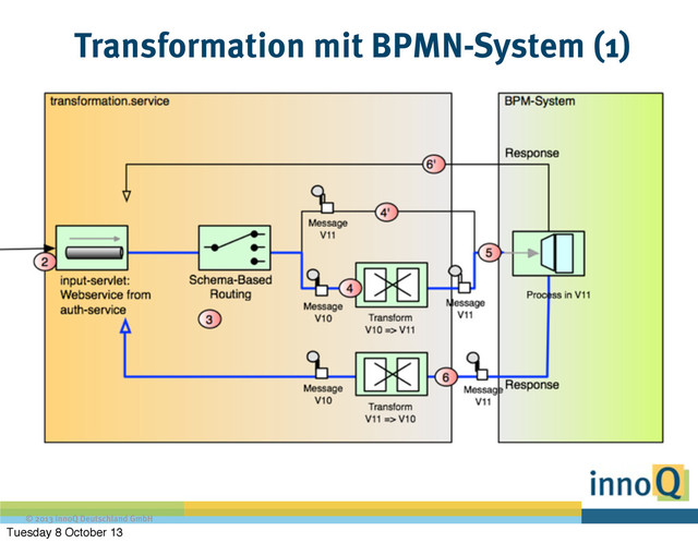 © 2013 innoQ Deutschland GmbH
Transformation mit BPMN-System (1)
Tuesday 8 October 13
