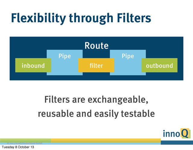 © 2013 innoQ Deutschland GmbH
Route
Pipe
Flexibility through Filters
Pipe
outbound
filter
inbound
Filters are exchangeable,
reusable and easily testable
Tuesday 8 October 13

