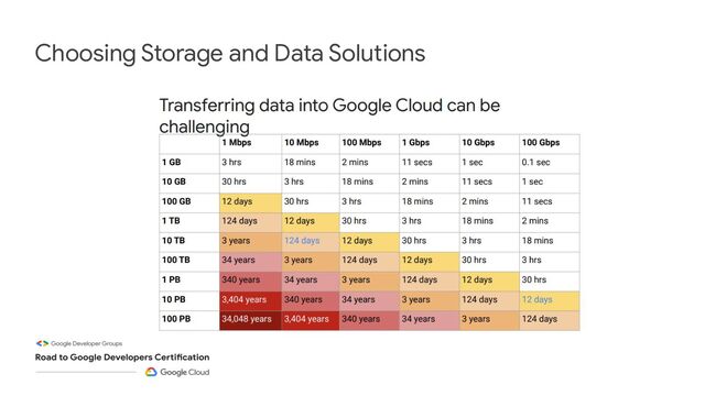Choosing Storage and Data Solutions
