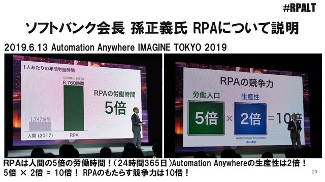 ソフトバンク会長 孫正義氏 RPAについて説明
29
2019.6.13 Automation Anywhere IMAGINE TOKYO 2019
ＲＰＡは人間の5倍の労働時間！（24時間365日）Automation Anywhereの生産性は2倍！
5倍 × 2倍 = 10倍！ RPAのもたらす競争力は10倍！
#RPALT
