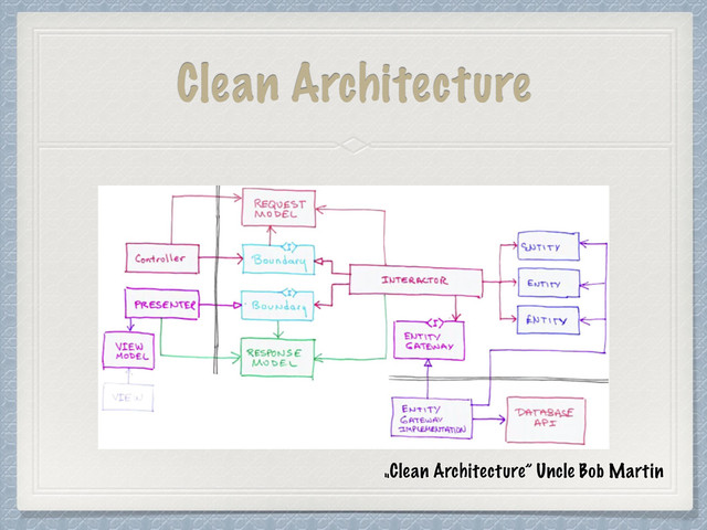 Clean Architecture
„Clean Architecture” Uncle Bob Martin
