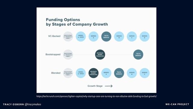 WE-C A N P RO JECT
T RAC Y O S B OR N @tracymakes
https://techcrunch.com/sponsor/lighter-capital/why-startup-ceos-are-turning-to-non-dilutive-debt-funding-to-fuel-growth/
