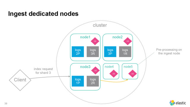 cluster
Ingest dedicated nodes
39
Client
node1
logs
2P
logs
3R
CS
node2
logs
3P
logs
1R
CS
node3
logs
1P
logs
2R
CS
node4
CS
node5
CS
index request
for shard 3
Pre-processing on
the ingest node
