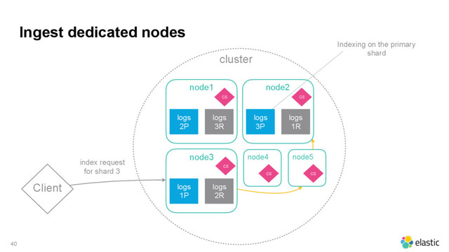 cluster
Ingest dedicated nodes
40
Client
node1
logs
2P
logs
3R
CS
node2
logs
3P
logs
1R
CS
node3
logs
1P
logs
2R
CS
node4
CS
node5
CS
index request
for shard 3
Indexing on the primary
shard
