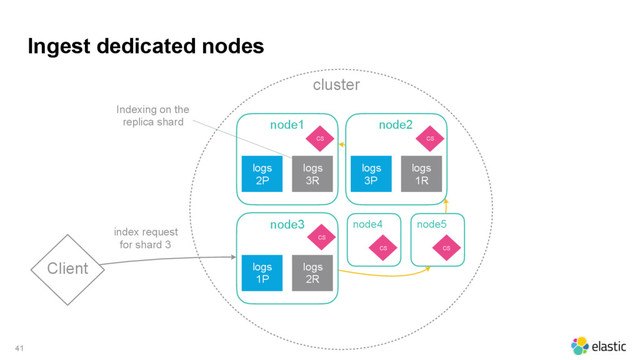 cluster
Ingest dedicated nodes
41
Client
node1
logs
2P
logs
3R
CS
node2
logs
3P
logs
1R
CS
node3
logs
1P
logs
2R
CS
node4
CS
node5
CS
index request
for shard 3
Indexing on the
replica shard
