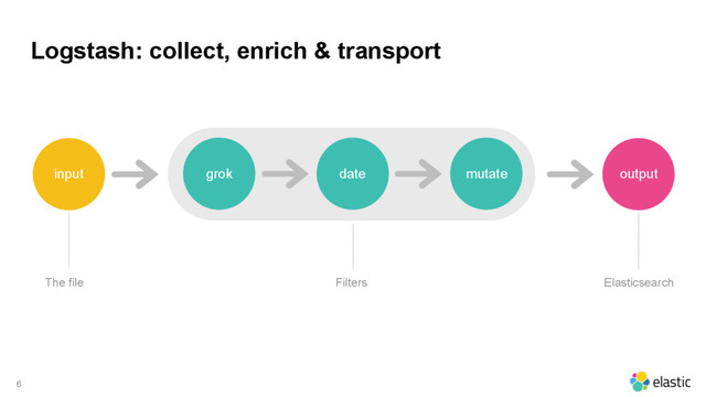 Logstash: collect, enrich & transport
6
grok date mutate
input output
Filters
The file Elasticsearch
