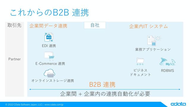 © 2022 CData Software Japan, LLC | www.cdata.com/jp
これからのB2B 連携
企業間データ連携
EDI 連携
E-Commerce 連携
オンラインストレージ連携
企業内IT システム
業務アプリケーション
RDBMS
ビジネス
ドキュメント
Partner
B2B 連携
企業間 + 企業内の連携自動化が必要
取引先 自社
