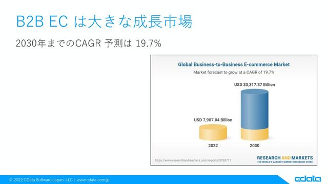 © 2022 CData Software Japan, LLC | www.cdata.com/jp
B2B EC は大きな成長市場
2030年までのCAGR 予測は 19.7%
