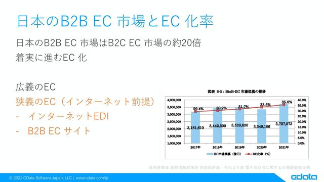 © 2022 CData Software Japan, LLC | www.cdata.com/jp
日本のB2B EC 市場とEC 化率
日本のB2B EC 市場はB2C EC 市場の約20倍
着実に進むEC 化
広義のEC
狭義のEC（インターネット前提）
- インターネットEDI
- B2B EC サイト
経済産業省 商務情報政策局 情報経済課 - 令和３年度 電子商取引に関する市場調査報告書
