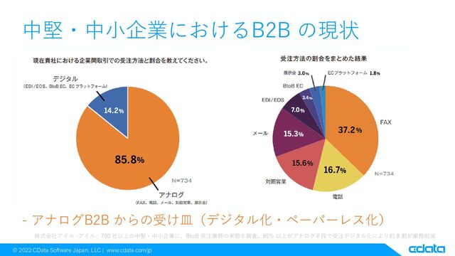 © 2022 CData Software Japan, LLC | www.cdata.com/jp
中堅・中小企業におけるB2B の現状
- アナログB2B からの受け皿（デジタル化・ペーパーレス化）
株式会社アイル -アイル、700 社以上の中堅・中小企業に、BtoB 受注業務の実態を調査。85% 以上がアナログ手段で受注デジタル化により約 8 割が業務削減
