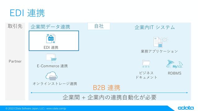 © 2022 CData Software Japan, LLC | www.cdata.com/jp
EDI 連携
企業間データ連携
EDI 連携
E-Commerce 連携
オンラインストレージ連携
企業内IT システム
業務アプリケーション
RDBMS
ビジネス
ドキュメント
Partner
B2B 連携
企業間 + 企業内の連携自動化が必要
取引先 自社
