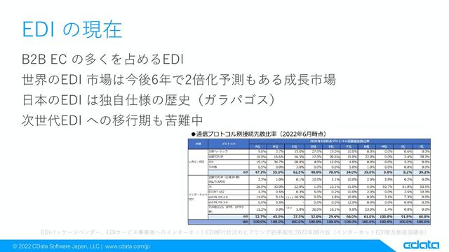 © 2022 CData Software Japan, LLC | www.cdata.com/jp
EDI の現在
B2B EC の多くを占めるEDI
世界のEDI 市場は今後6年で2倍化予測もある成長市場
日本のEDI は独自仕様の歴史（ガラパゴス）
次世代EDI への移行期も苦難中
EDIパッケージベンダー、EDIサービス事業者へのインターネットEDI移行状況のヒアリング結果報告 2022年08月版（インターネットEDI普及推進協議会）
