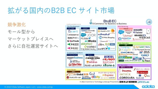 © 2022 CData Software Japan, LLC | www.cdata.com/jp
拡がる国内のB2B EC サイト市場
競争激化
モール型から
マーケットプレイスへ
さらに自社運営サイトへ
