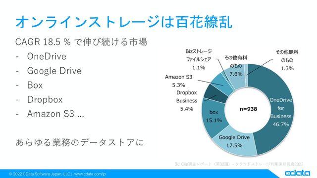 © 2022 CData Software Japan, LLC | www.cdata.com/jp
オンラインストレージは百花繚乱
CAGR 18.5 % で伸び続ける市場
- OneDrive
- Google Drive
- Box
- Dropbox
- Amazon S3 ...
あらゆる業務のデータストアに
Biz Clip調査レポート（第32回）- クラウドストレージ利用実態調査2022
