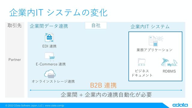 © 2022 CData Software Japan, LLC | www.cdata.com/jp
企業内IT システムの変化
企業間データ連携
EDI 連携
E-Commerce 連携
オンラインストレージ連携
企業内IT システム
業務アプリケーション
RDBMS
ビジネス
ドキュメント
Partner
B2B 連携
企業間 + 企業内の連携自動化が必要
取引先 自社
