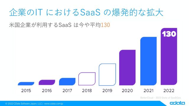 © 2022 CData Software Japan, LLC | www.cdata.com/jp
企業のIT におけるSaaS の爆発的な拡大
BetterCloud - 2023 State of SaaSOps
米国企業が利用するSaaS は今や平均130
