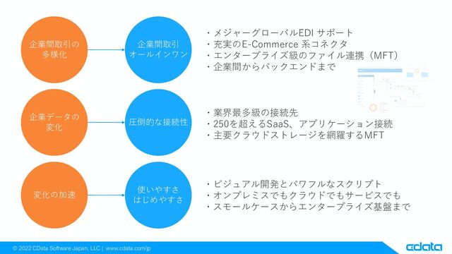 © 2022 CData Software Japan, LLC | www.cdata.com/jp
企業間取引の
多様化
企業データの
変化
変化の加速
企業間取引
オールインワン
圧倒的な接続性
使いやすさ
はじめやすさ
・メジャーグローバルEDI サポート
・充実のE-Commerce 系コネクタ
・エンタープライズ級のファイル連携（MFT）
・企業間からバックエンドまで
・業界最多級の接続先
・250を超えるSaaS、アプリケーション接続
・主要クラウドストレージを網羅するMFT
・ビジュアル開発とパワフルなスクリプト
・オンプレミスでもクラウドでもサービスでも
・スモールケースからエンタープライズ基盤まで
