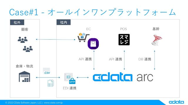 © 2022 CData Software Japan, LLC | www.cdata.com/jp
Case#1 - オールインワンプラットフォーム

