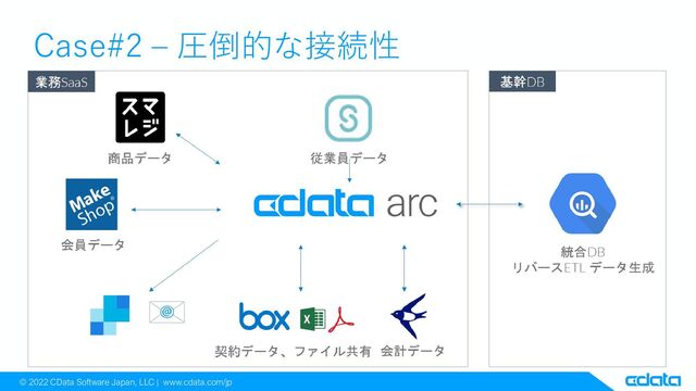 © 2022 CData Software Japan, LLC | www.cdata.com/jp
Case#2 – 圧倒的な接続性
