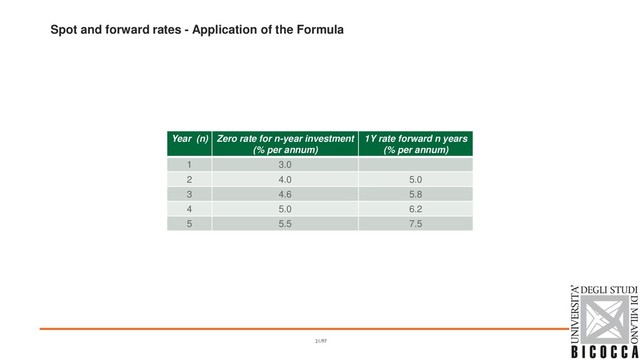 Spot and forward rates - Application of the Formula
Year (n) Zero rate for n-year investment
(% per annum)
1Y rate forward n years
(% per annum)
1 3.0
2 4.0 5.0
3 4.6 5.8
4 5.0 6.2
5 5.5 7.5
21/97
