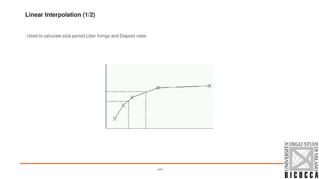 Linear Interpolation (1/2)
Used to calculate stub period Libor fixings and Deposit rates
30/97
