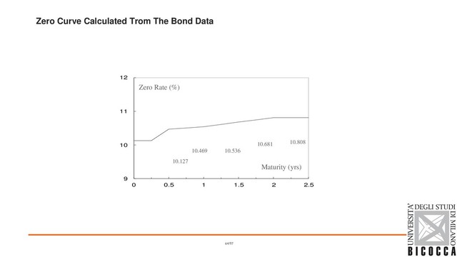 Zero Curve Calculated Trom The Bond Data
9
10
11
12
0 0.5 1 1.5 2 2.5
Zero Rate (%)
Maturity (yrs)
10.127
10.469 10.536
10.681 10.808
64/97
