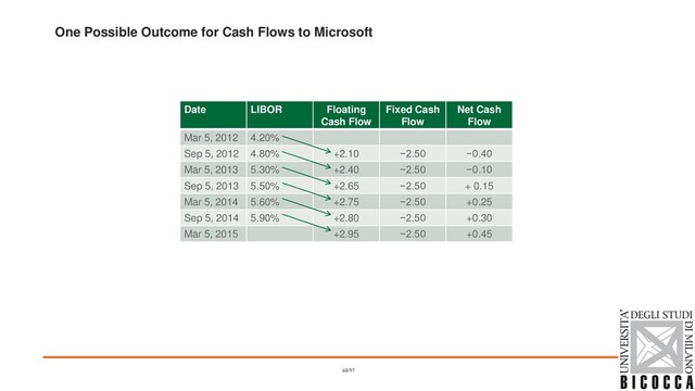One Possible Outcome for Cash Flows to Microsoft
Date LIBOR Floating
Cash Flow
Fixed Cash
Flow
Net Cash
Flow
Mar 5, 2012 4.20%
Sep 5, 2012 4.80% +2.10 −2.50 −0.40
Mar 5, 2013 5.30% +2.40 −2.50 −0.10
Sep 5, 2013 5.50% +2.65 −2.50 + 0.15
Mar 5, 2014 5.60% +2.75 −2.50 +0.25
Sep 5, 2014 5.90% +2.80 −2.50 +0.30
Mar 5, 2015 +2.95 −2.50 +0.45
68/97
