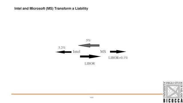 Intel and Microsoft (MS) Transform a Liability
Intel MS
LIBOR
5%
LIBOR+0.1%
5.2%
70/97

