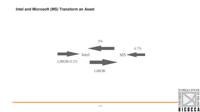 Intel and Microsoft (MS) Transform an Asset
Intel MS
LIBOR
5%
LIBOR-0.2%
4.7%
72/97
