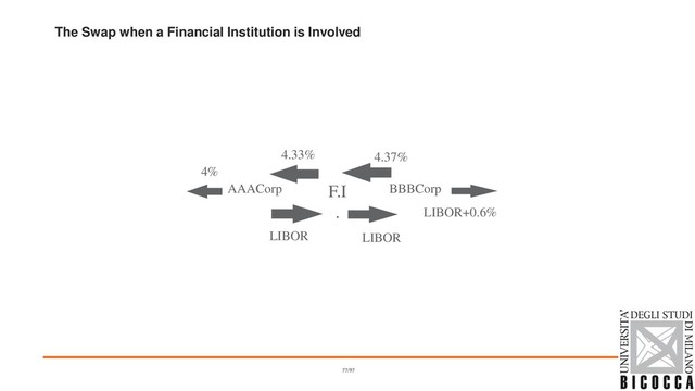 The Swap when a Financial Institution is Involved
AAACorp F.I
.
BBBCorp
4%
LIBOR LIBOR
LIBOR+0.6%
4.33% 4.37%
77/97
