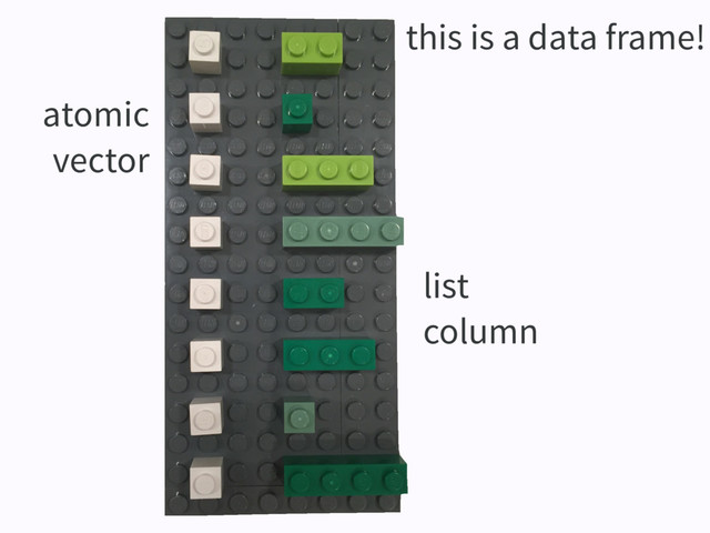 this is a data frame!
atomic
vector
list
column
