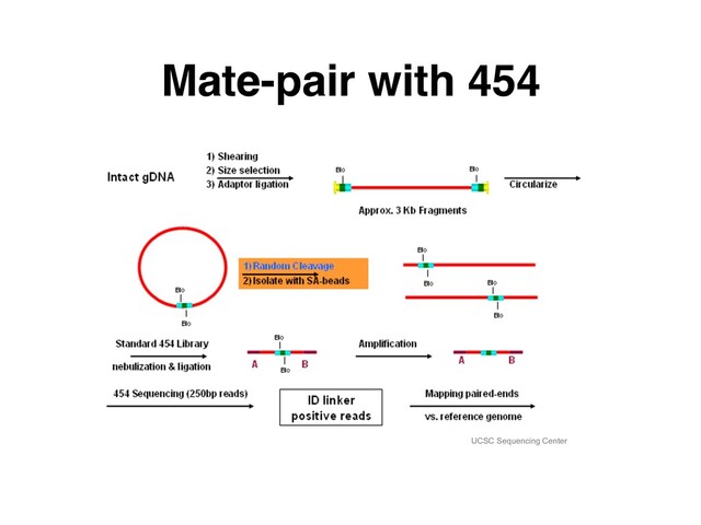 Mate-pair with 454
UCSC Sequencing Center
